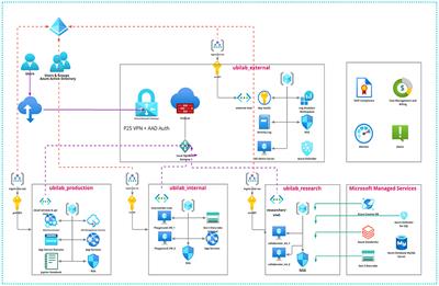 Enhancing public health research: a viewpoint report on the transition to secure, cloud-based systems